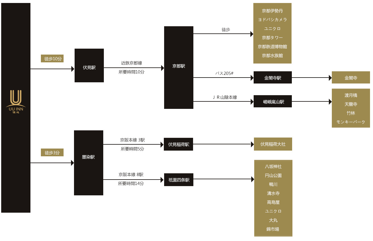 優遊INNからの観光アクセス早見図